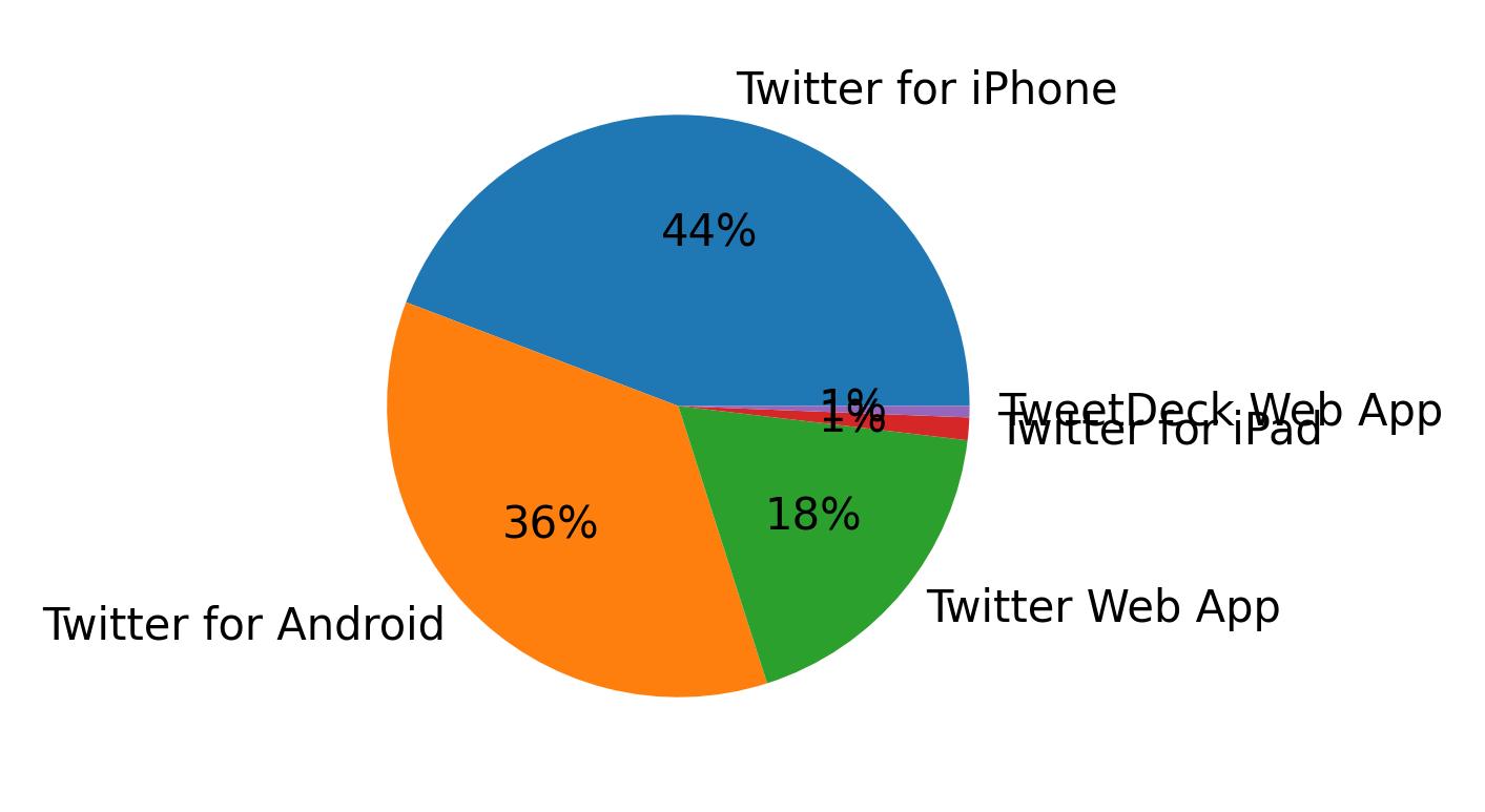 الأجهزة المستخدمة للتغريد