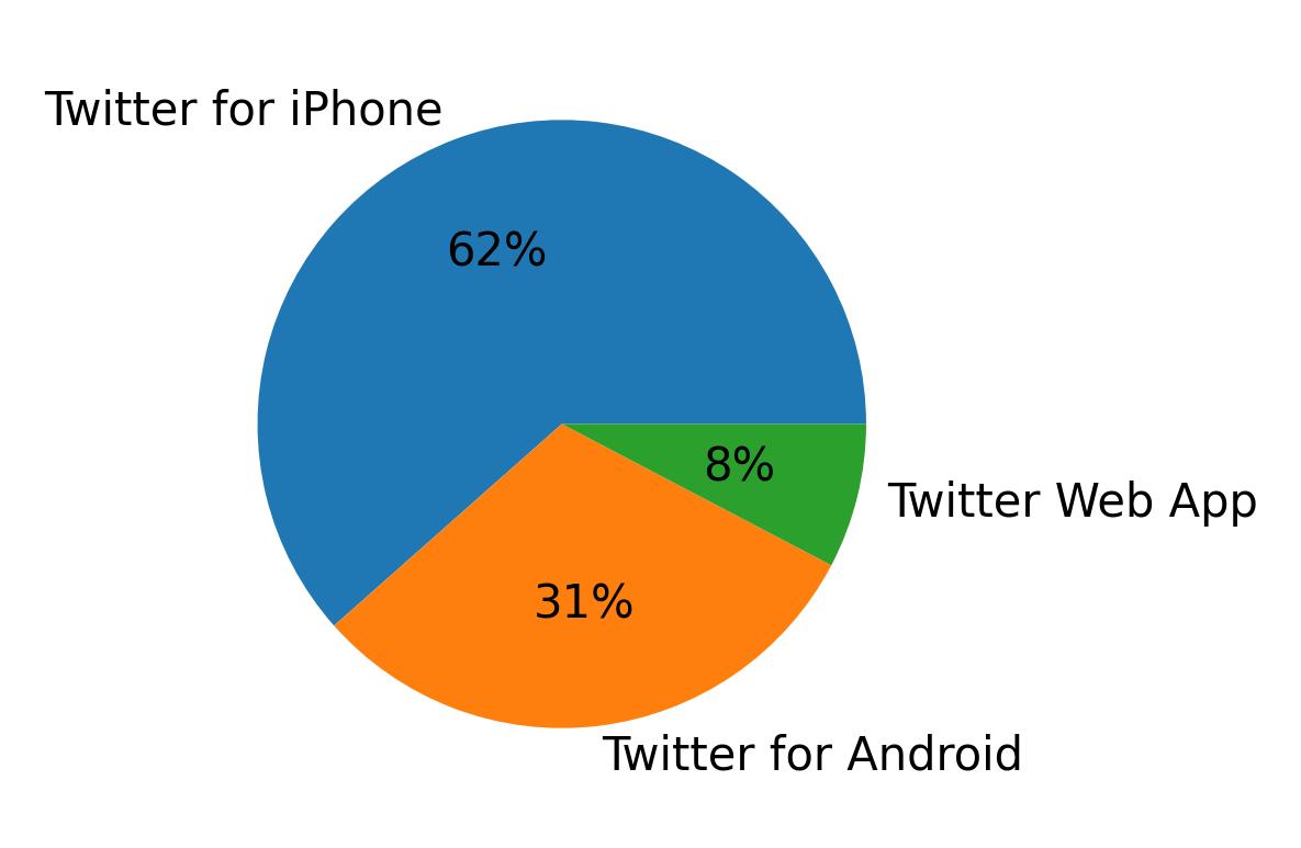 Devices used to tweet