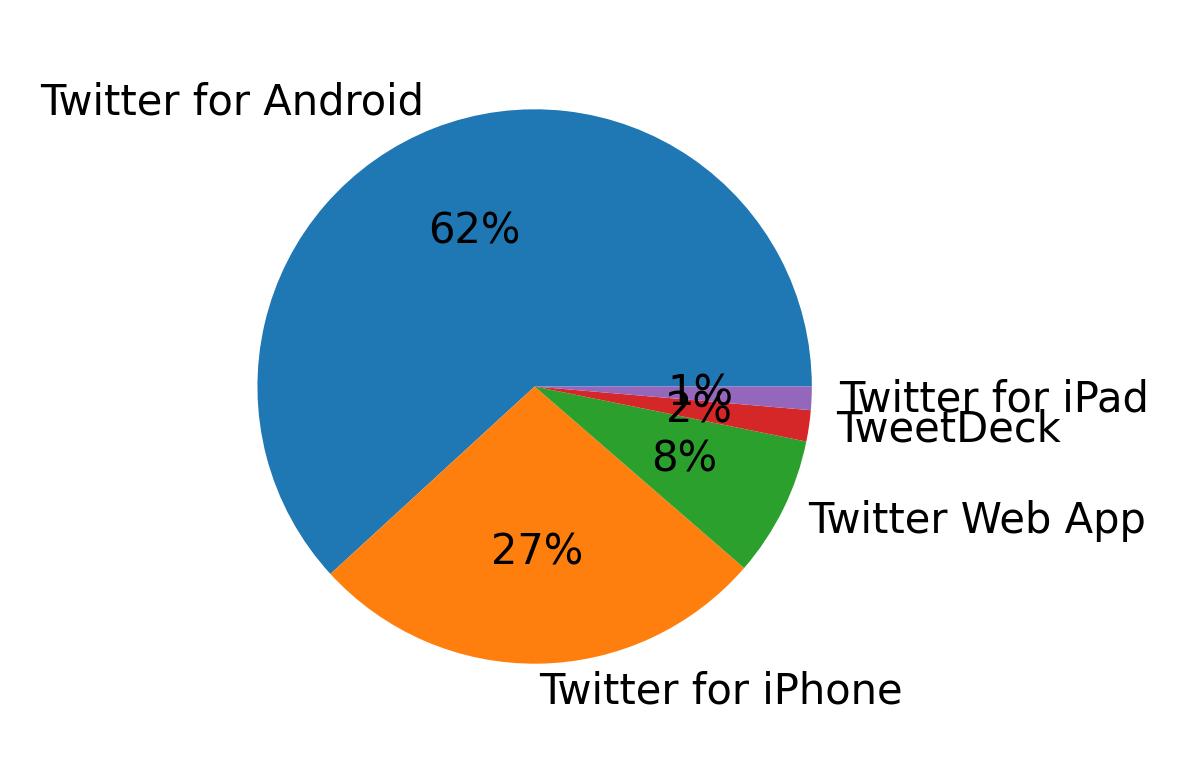Tweet icin kullanilan cihazlar