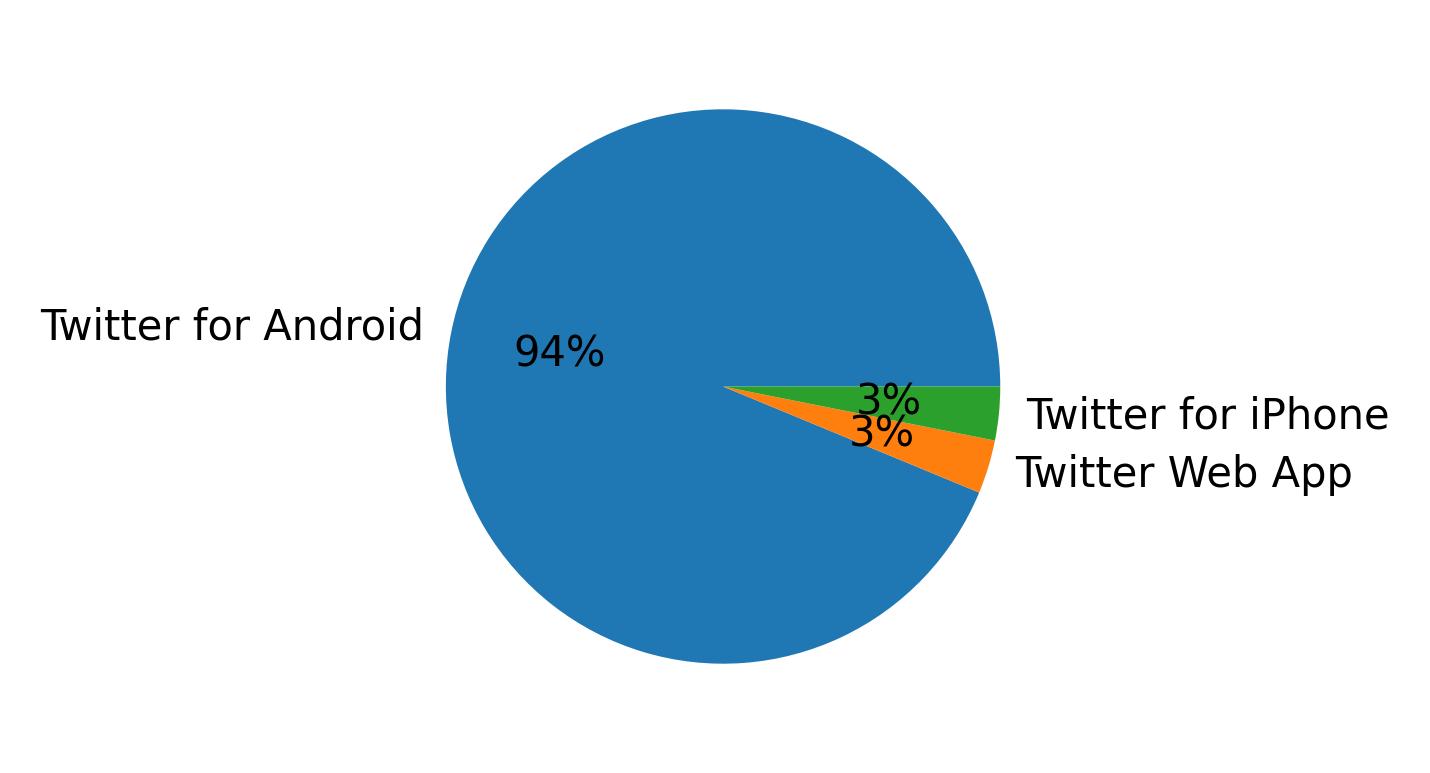 Dispositivos utilizados para tweetar