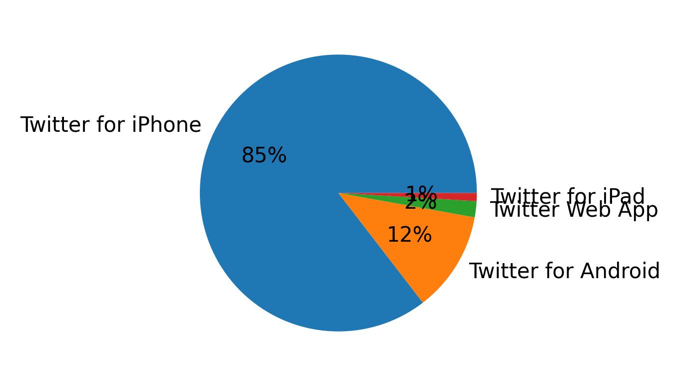 Devices used to tweet