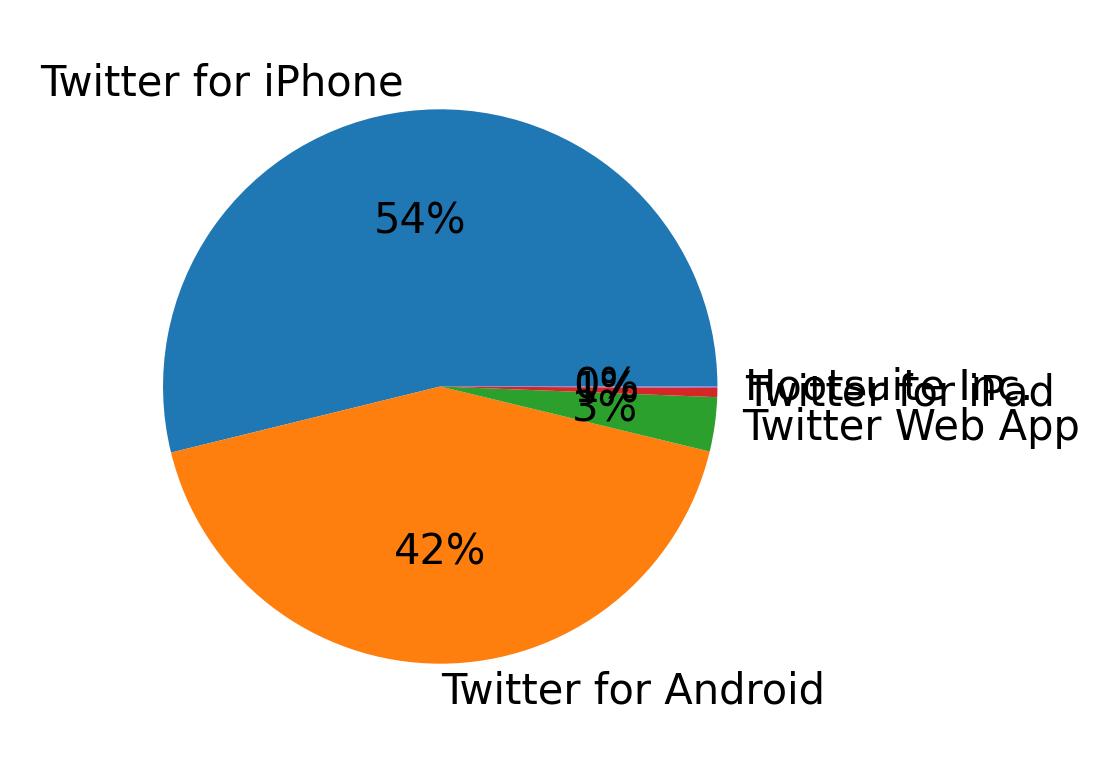 Tweet icin kullanilan cihazlar