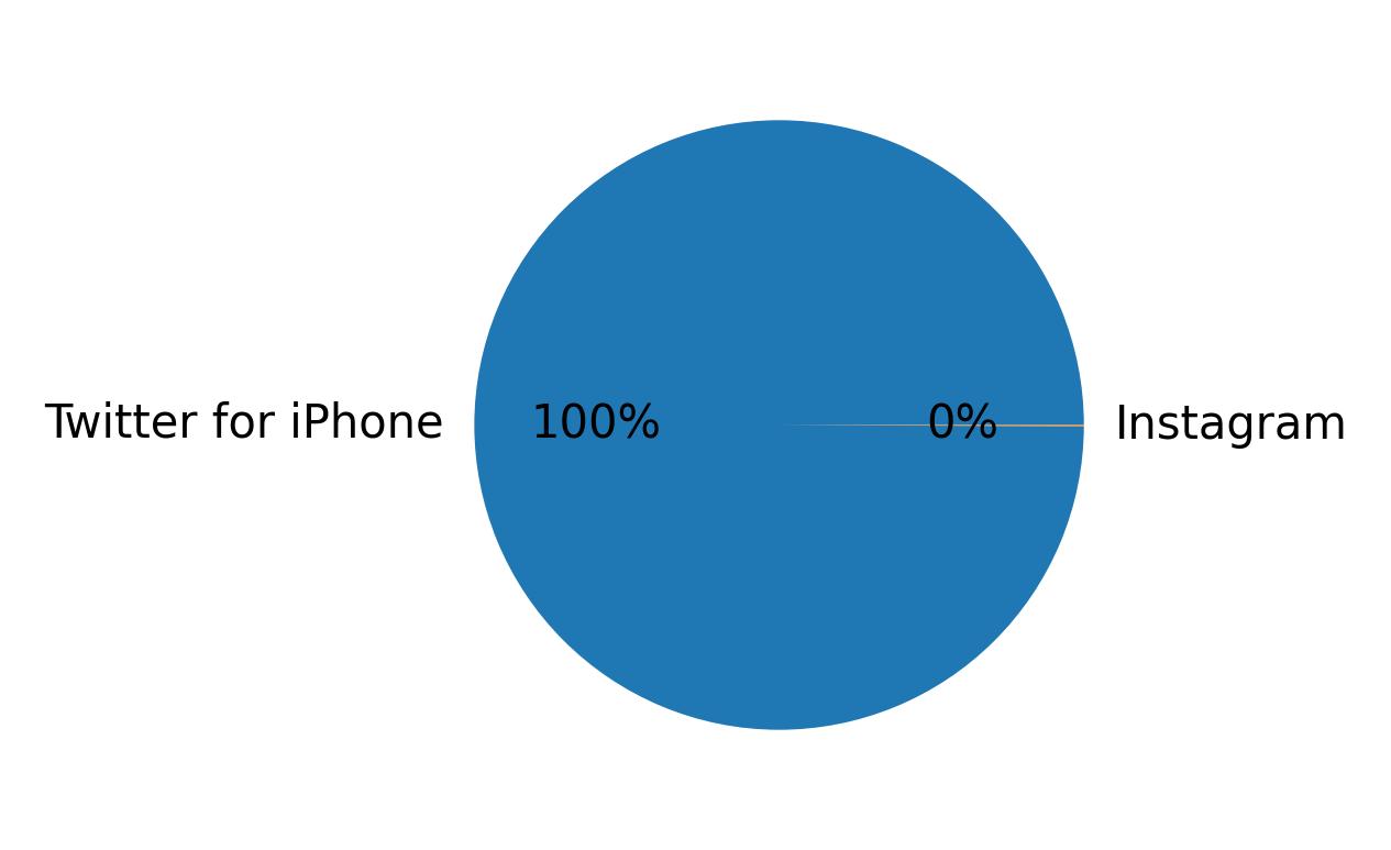 Devices distribution