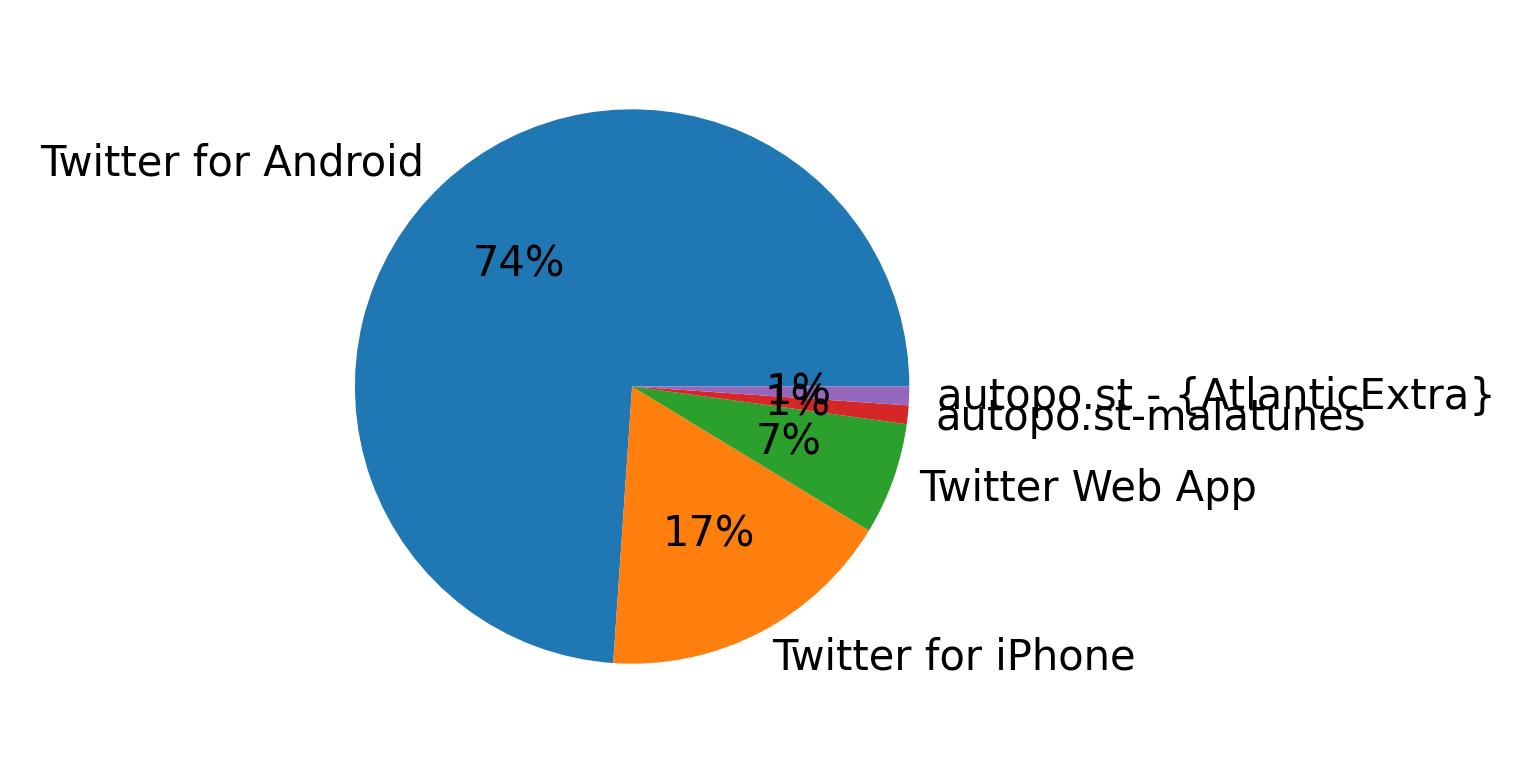 Dispositivos utilizados para tweetar