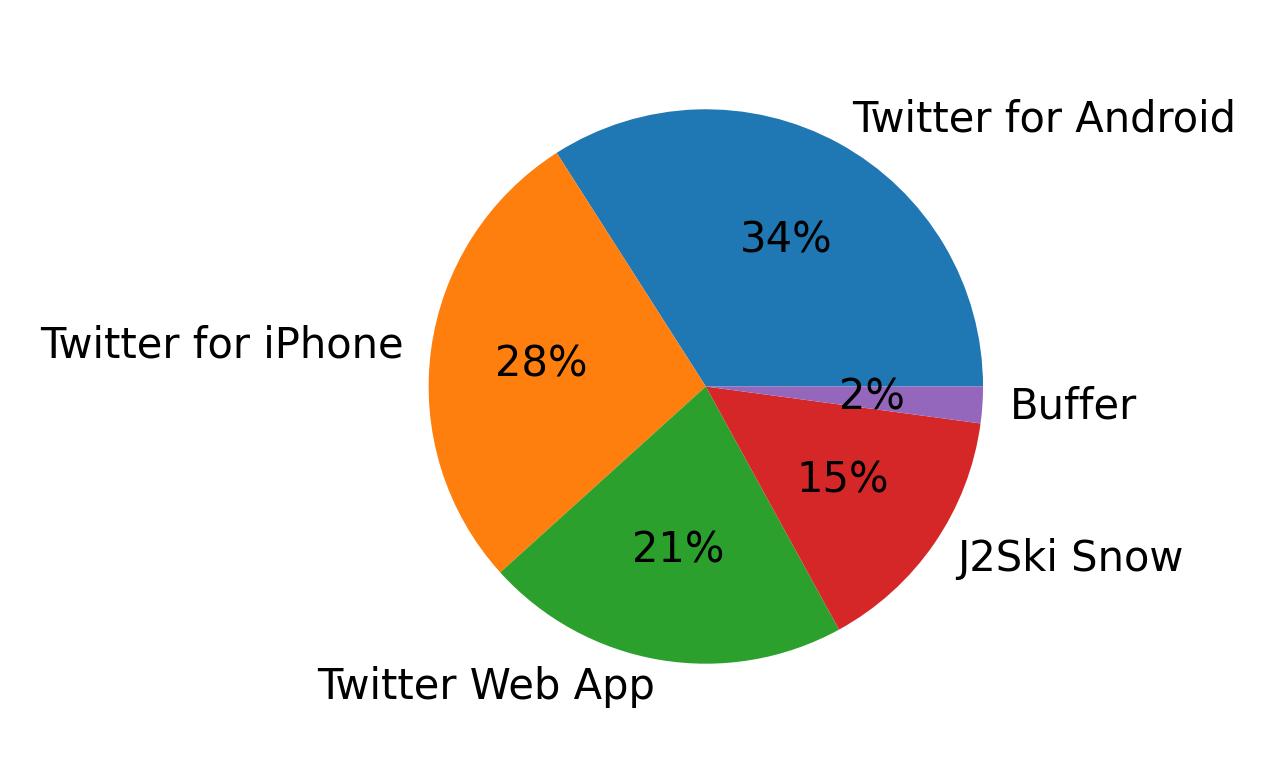 Tweet icin kullanilan cihazlar