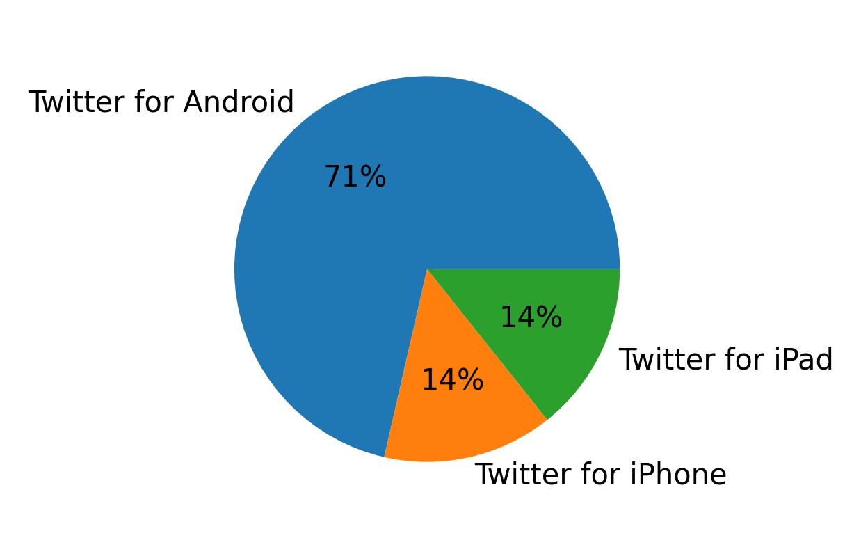 Tweet icin kullanilan cihazlar