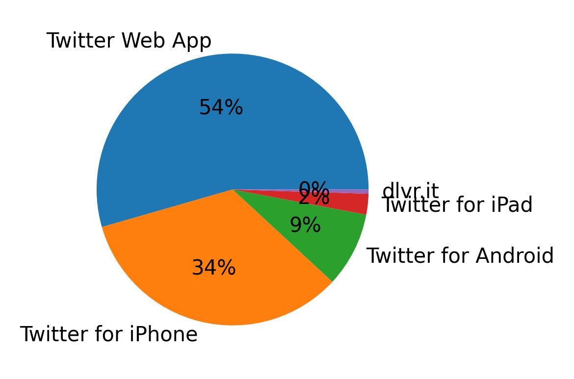 Perangkat yang digunakan untuk tweet