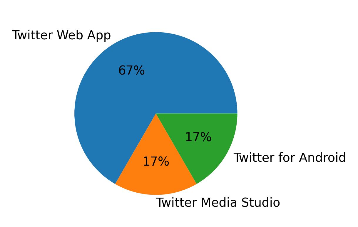 Devices used to tweet