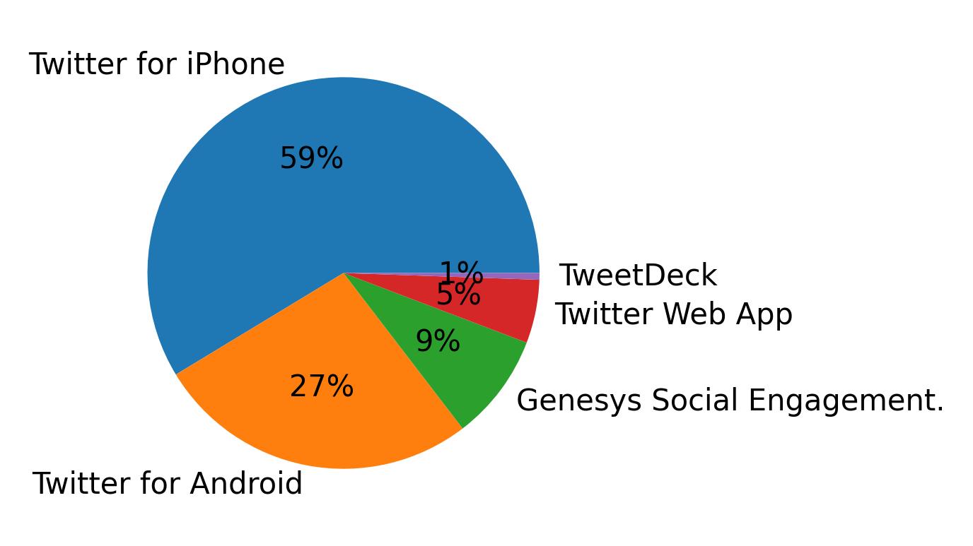Dispositivos utilizados para tweetar