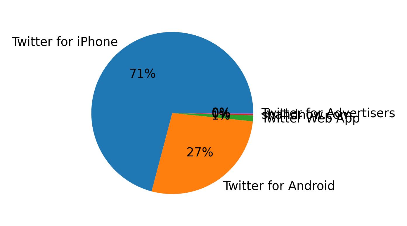 Verwendete Geräte zum Tweeten