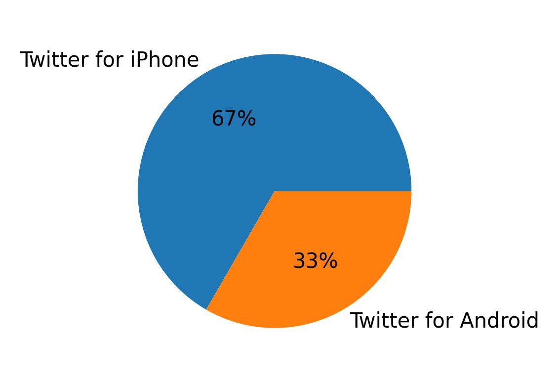 Devices used to tweet