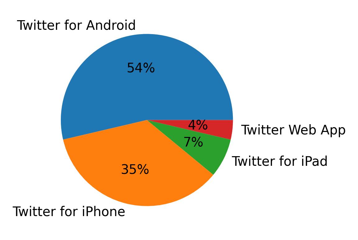Dispositivos utilizados para tweetar