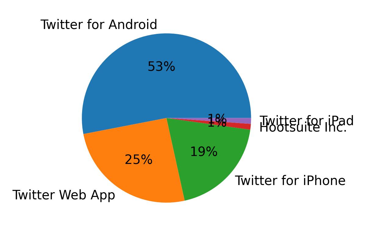 Devices used to tweet
