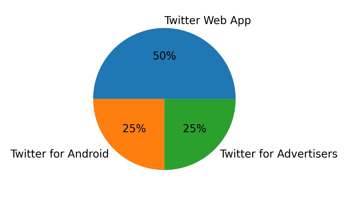Dispositivos utilizados para tweetar