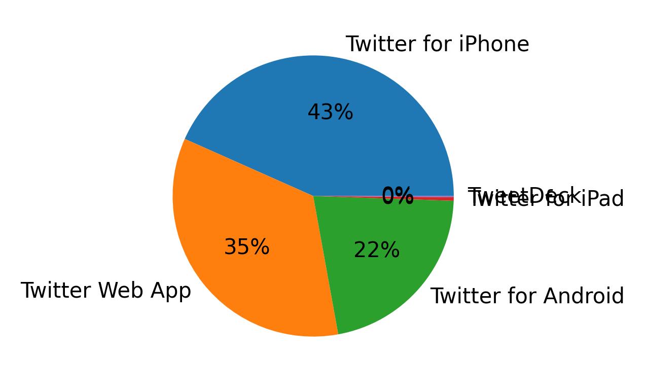 Dispositivos utilizados para tweetar