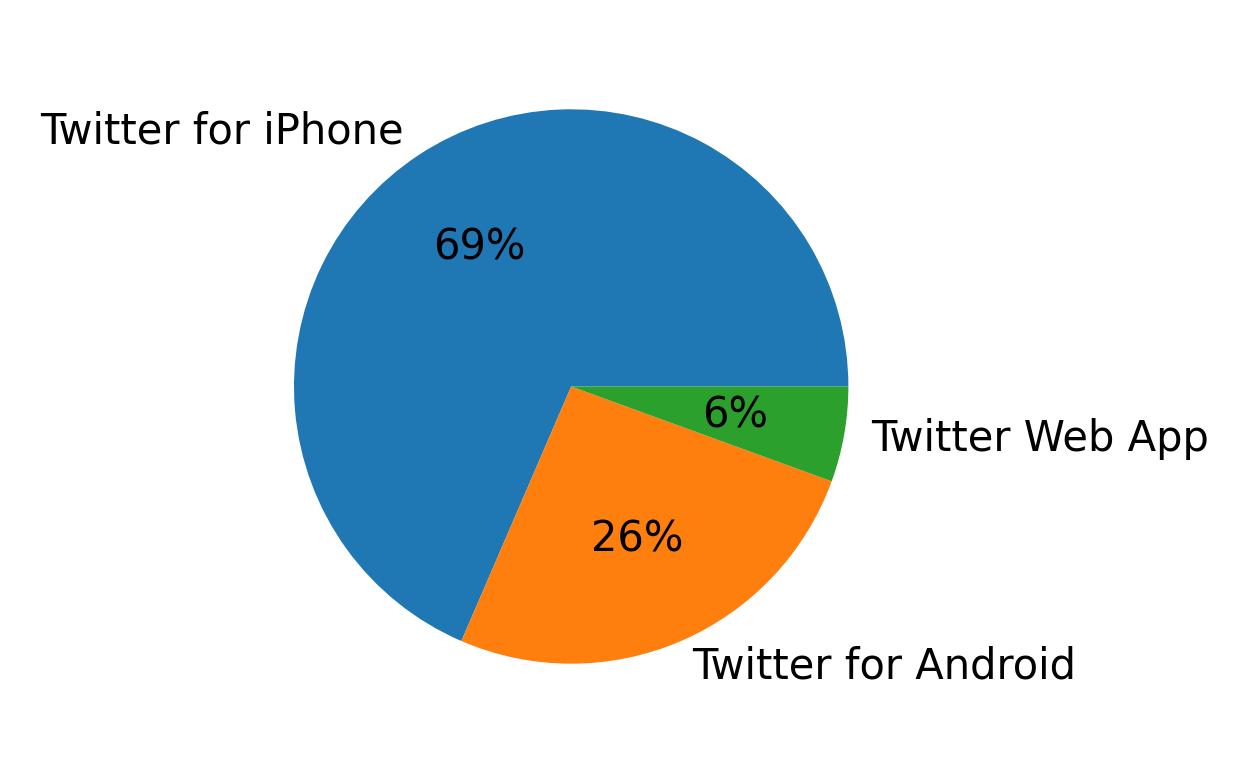 Devices used to tweet