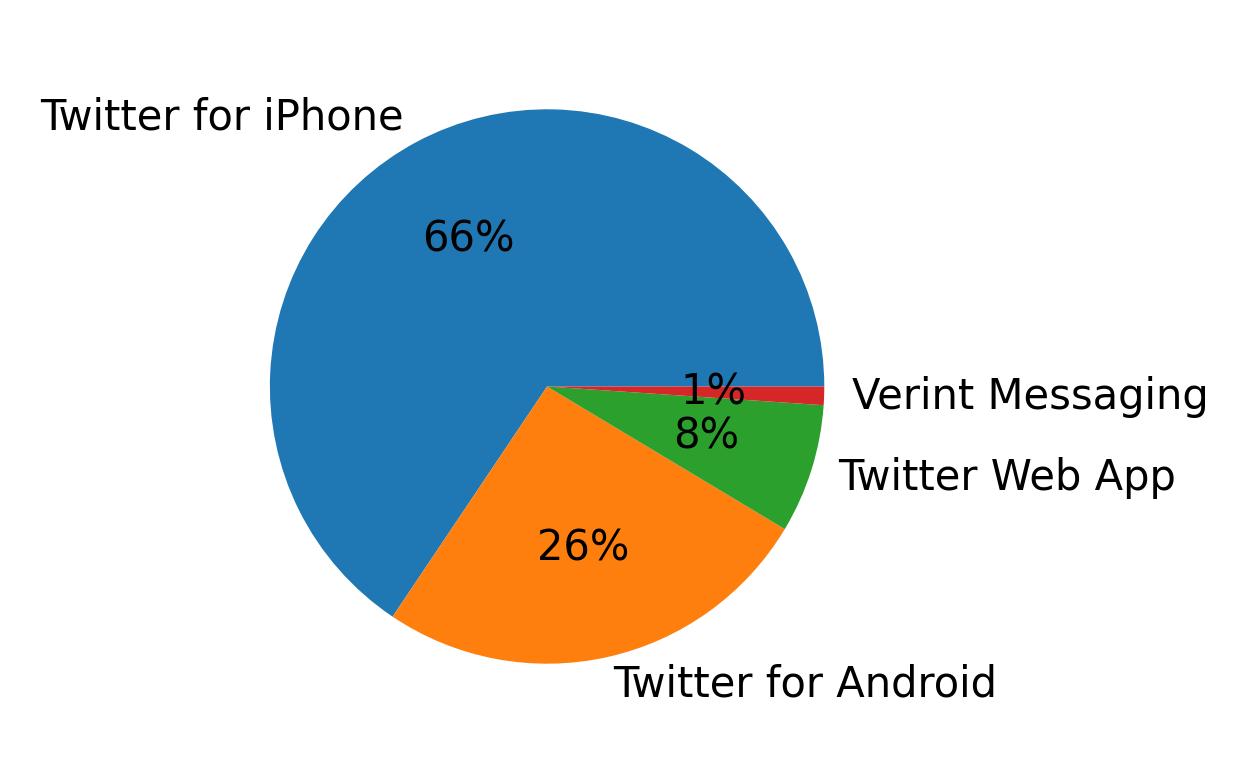 Dispositivos utilizados para tweetar