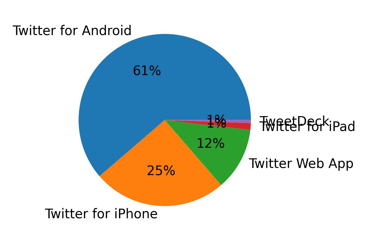 Dispositivos utilizados para tweetar