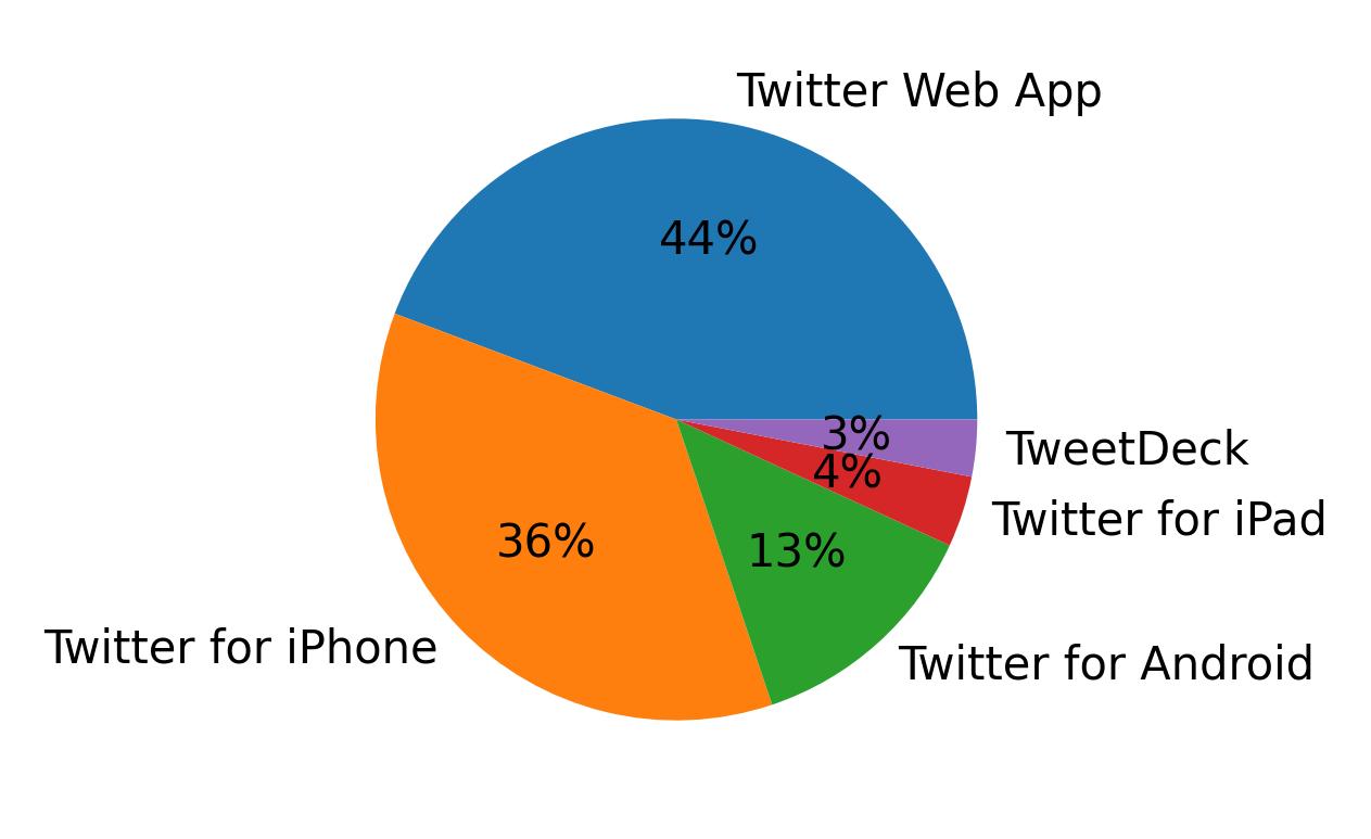 Dispositivos utilizados para tweetar