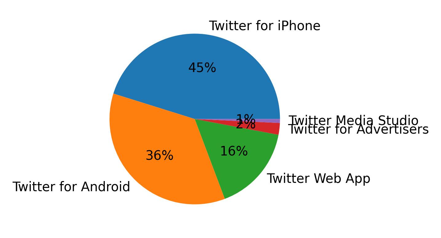 Tweet icin kullanilan cihazlar