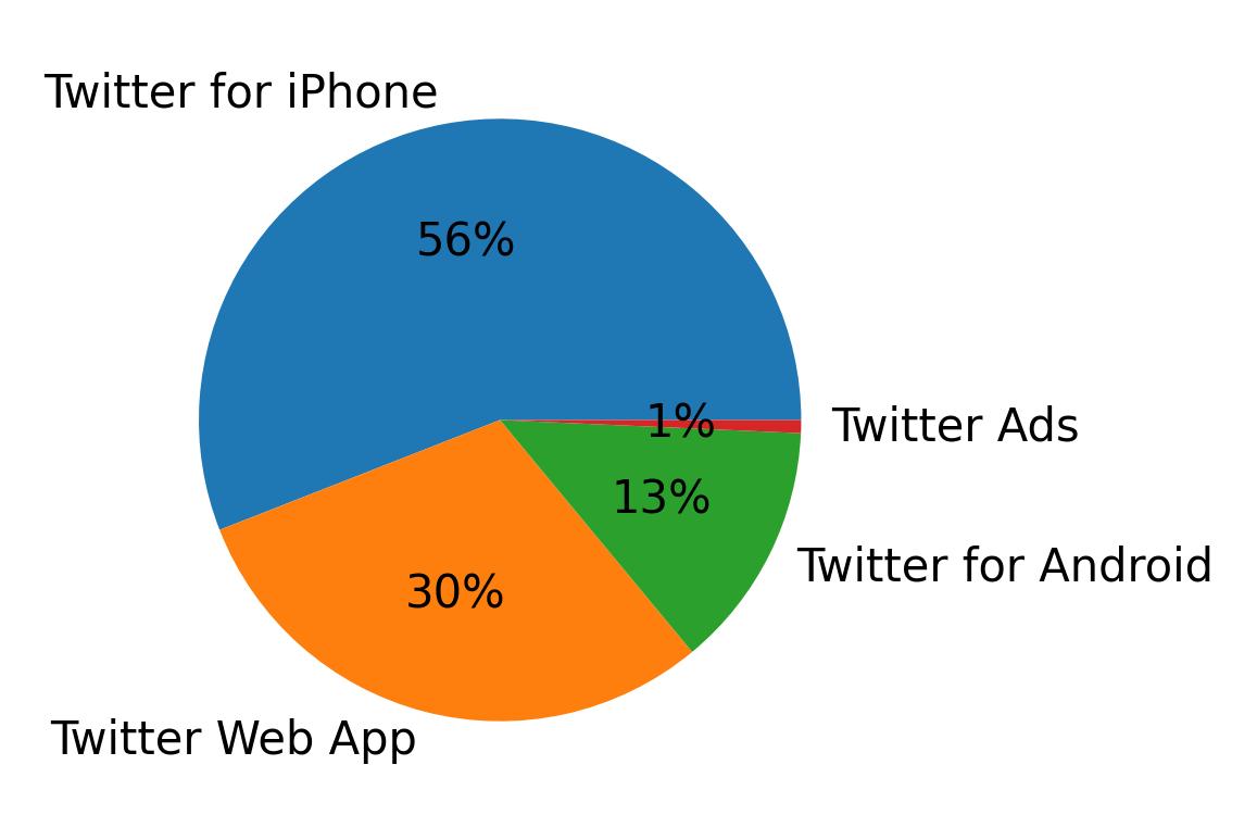 Dispositivos utilizados para tweetar