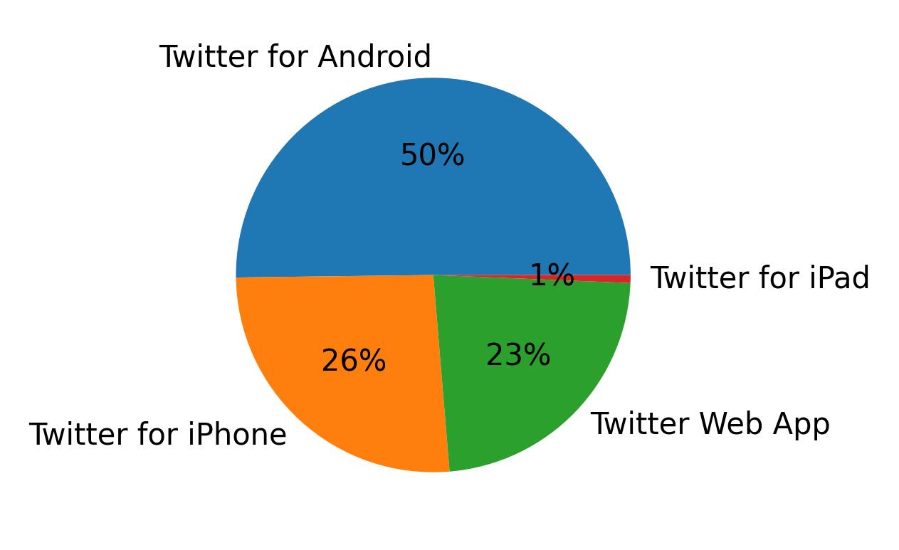 Dispositivos utilizados para tweetar