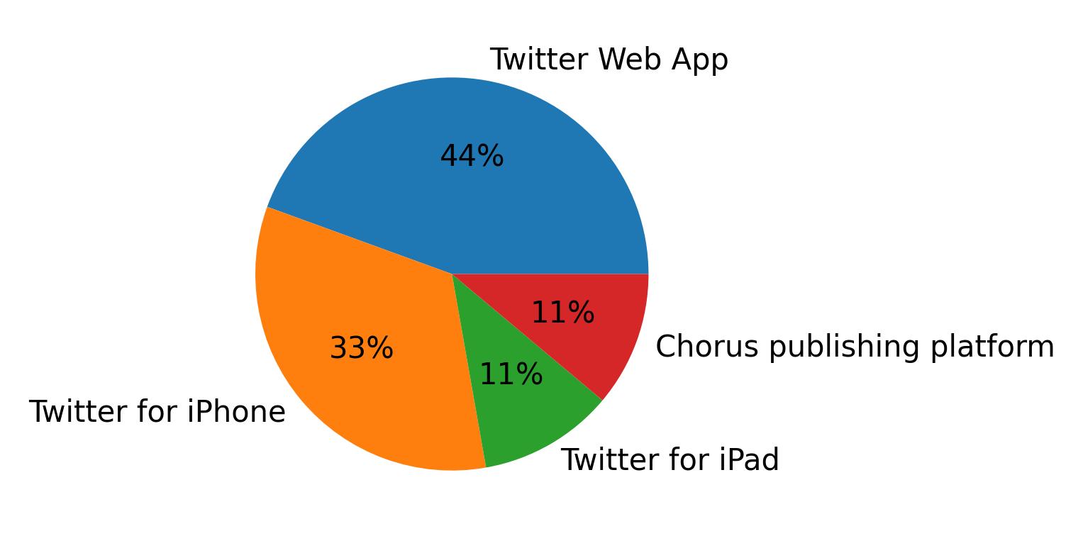 Dispositivos utilizados para tweetar