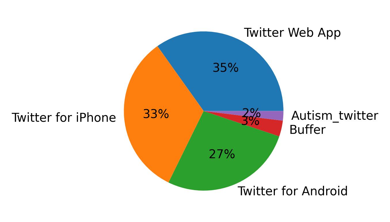 Dispositivos utilizados para tweetar