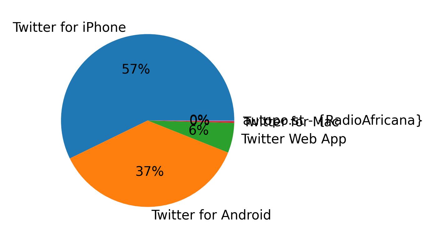 Verwendete Geräte zum Tweeten