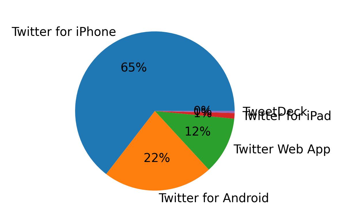 الأجهزة المستخدمة للتغريد