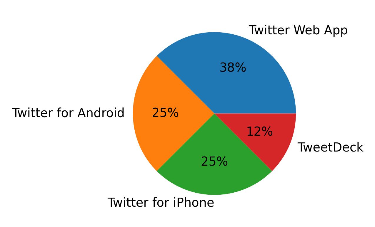 الأجهزة المستخدمة للتغريد