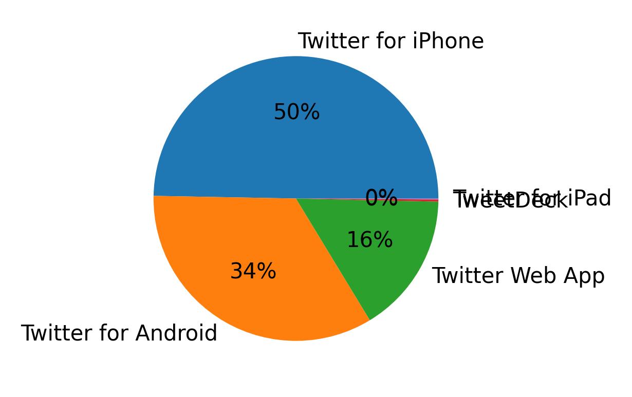 Dispositivos utilizados para tweetar