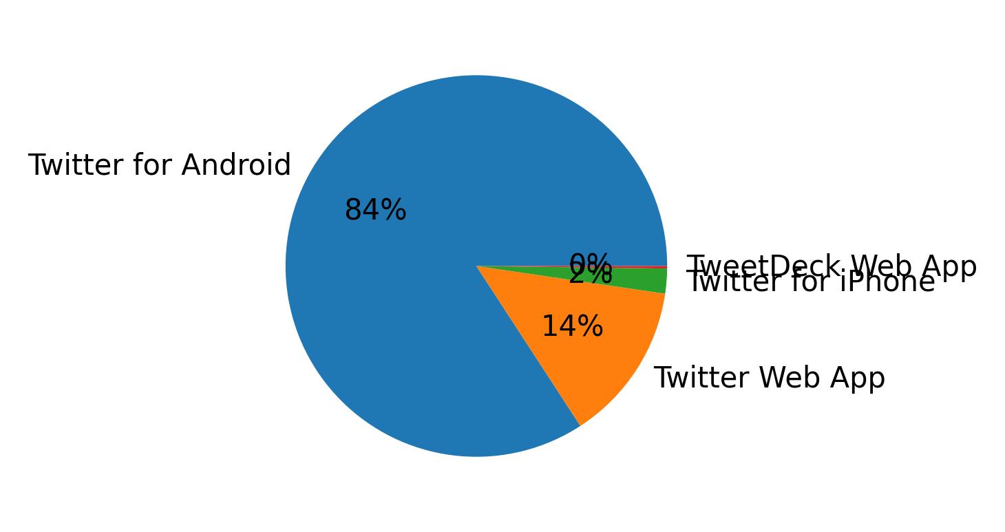 Devices used to tweet