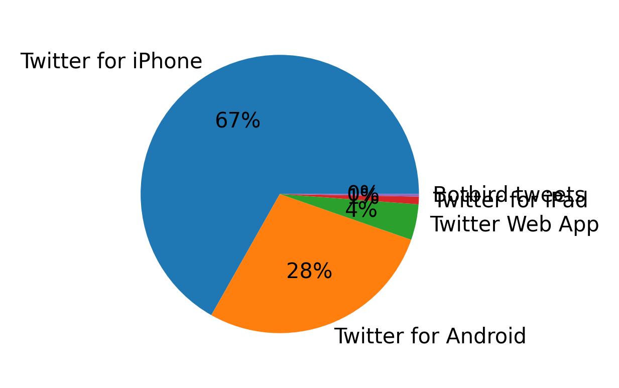 Tweet icin kullanilan cihazlar