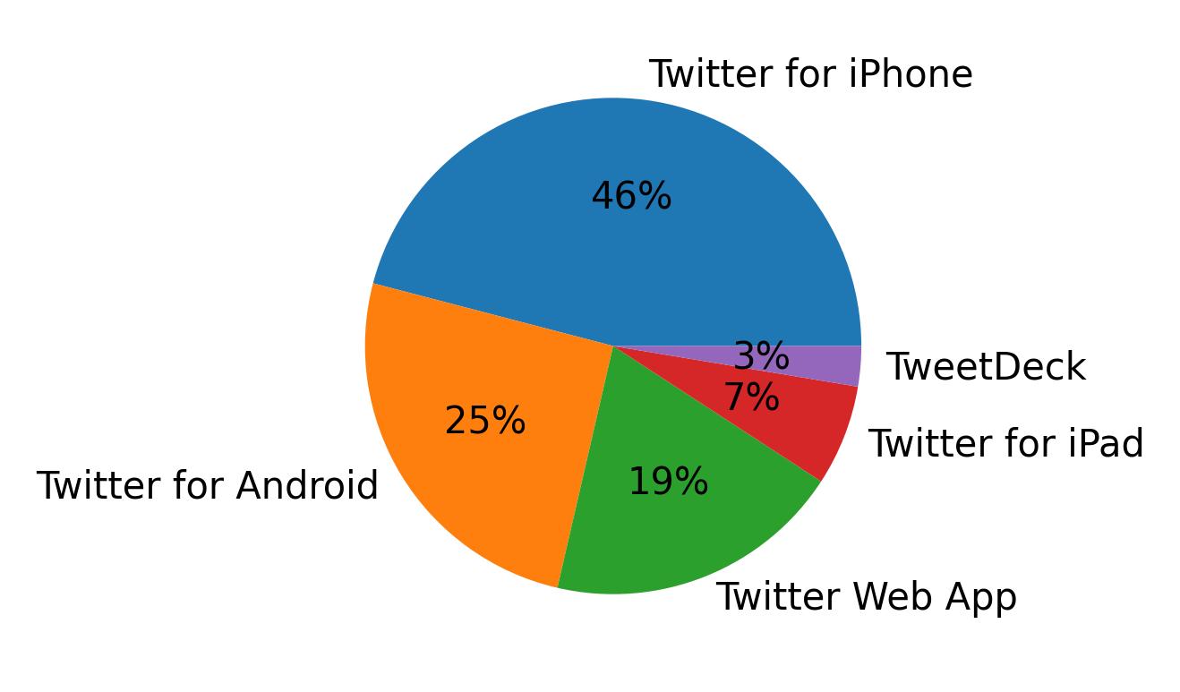 Tweet icin kullanilan cihazlar