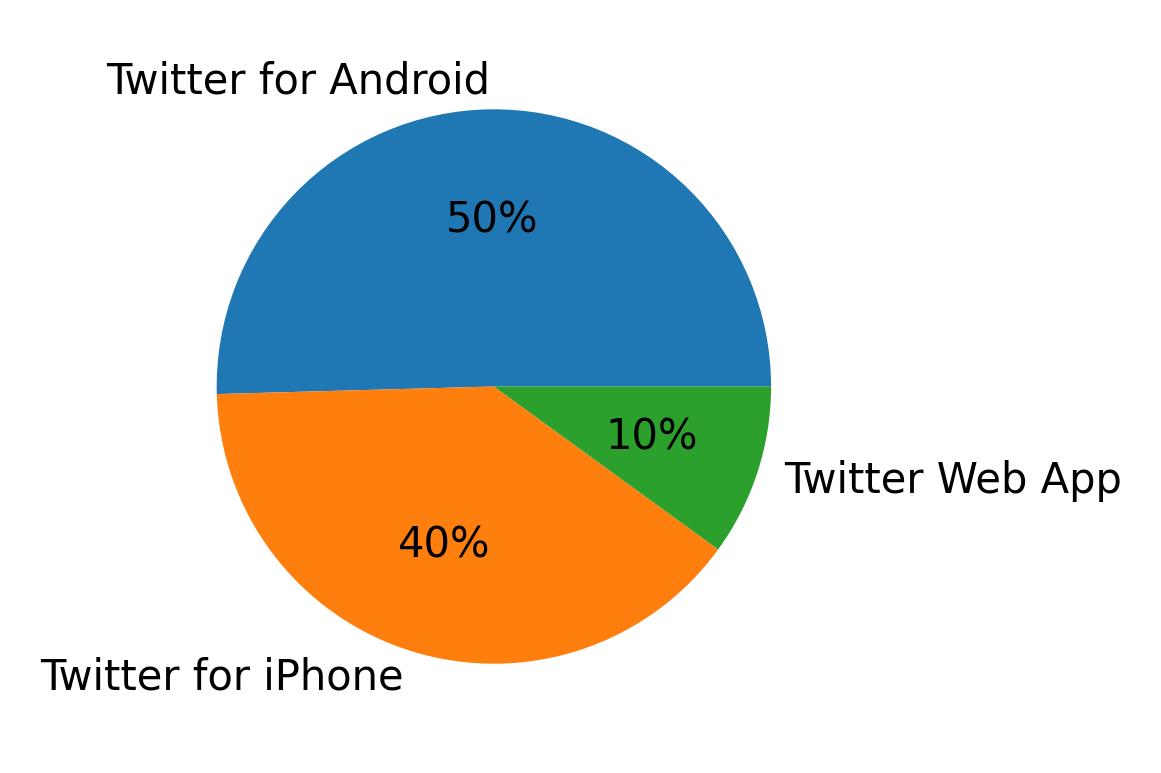 Dispositivos utilizados para tweetar