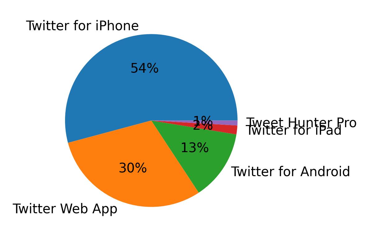 Dispositivos utilizados para tweetar