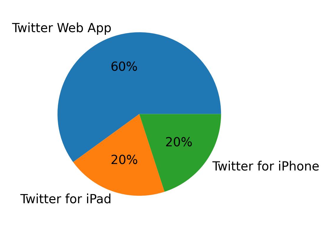Dispositivos utilizados para tweetar