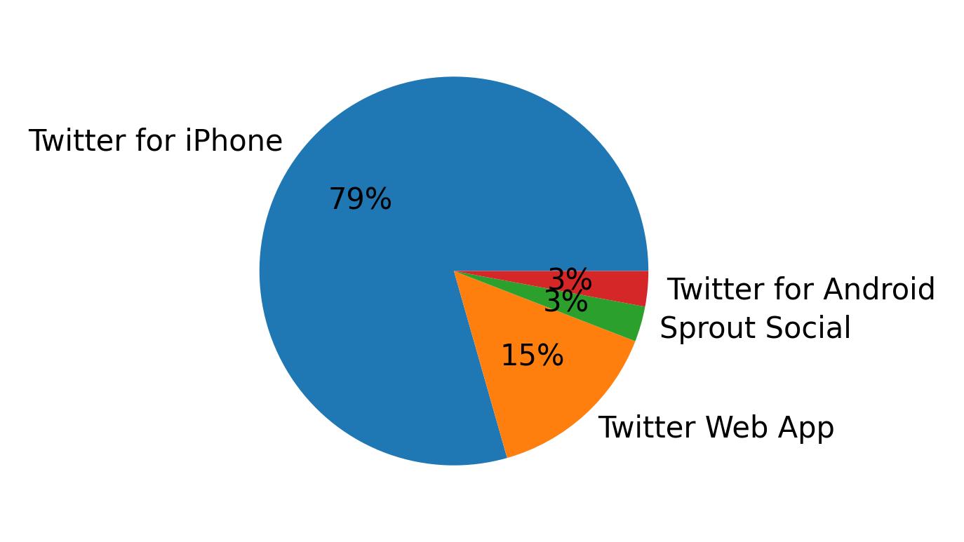 Tweet icin kullanilan cihazlar