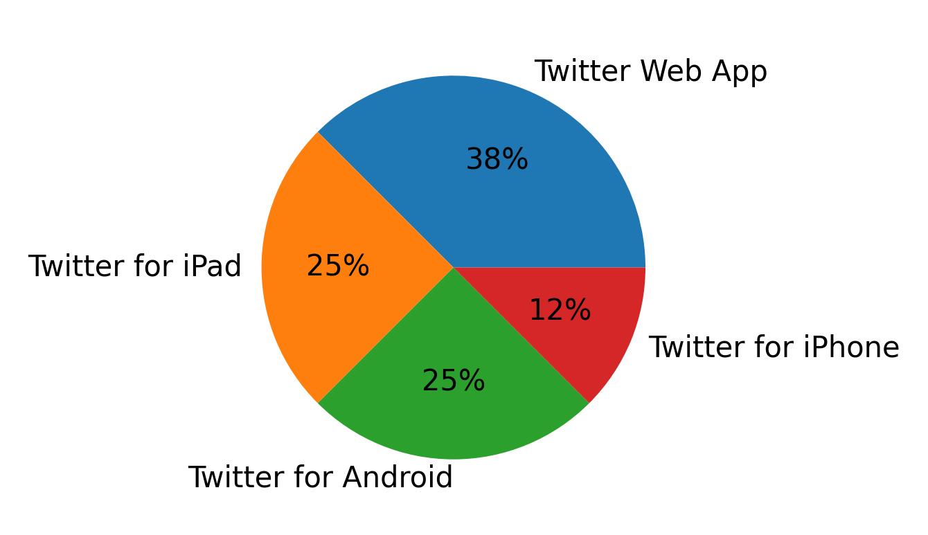 Dispositivos utilizados para tweetar
