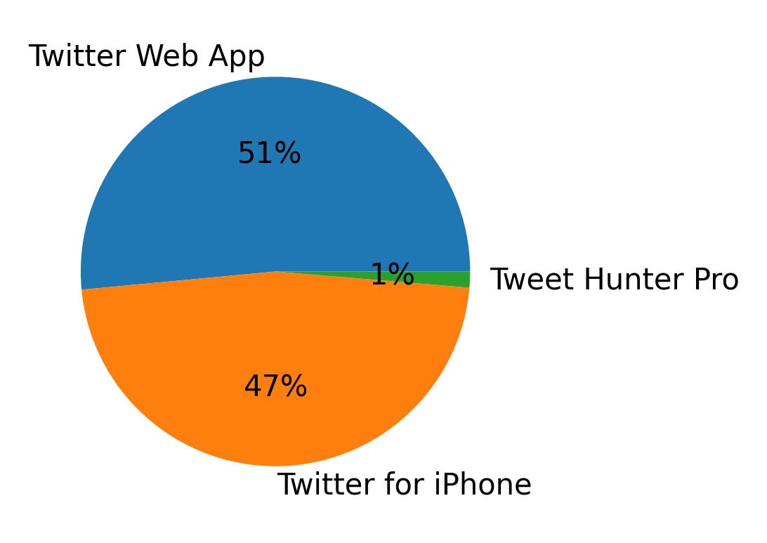 Devices distribution