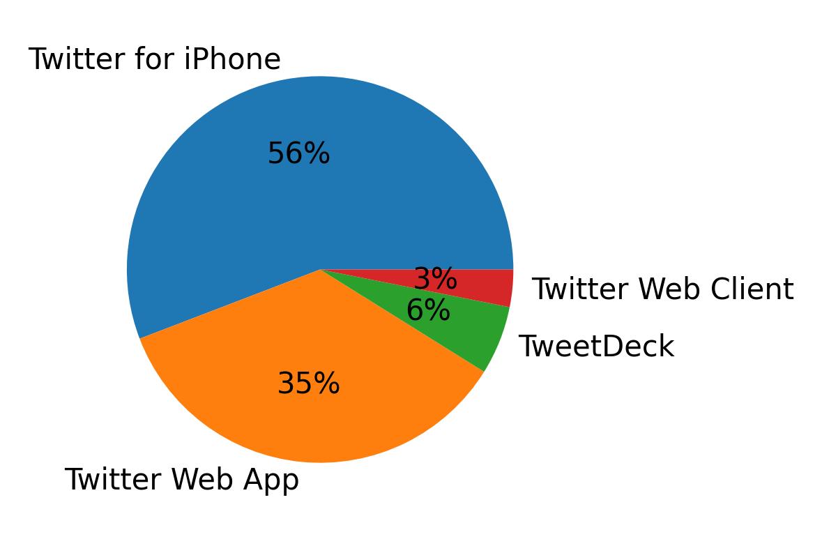 Devices distribution