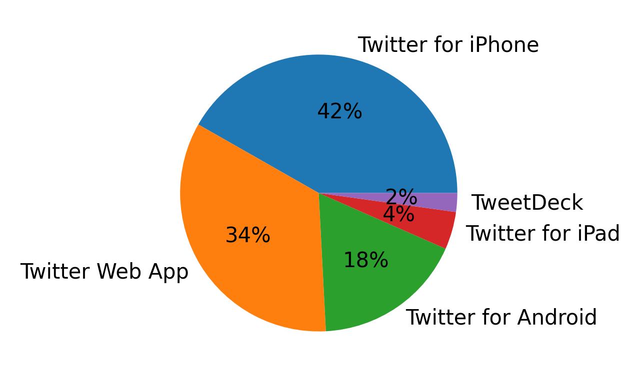 Dispositivos utilizados para tweetar