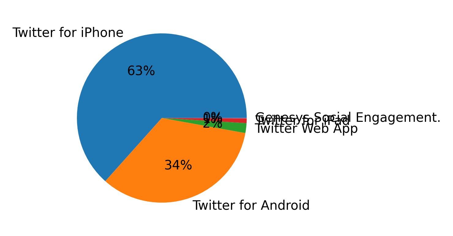 Dispositivos utilizados para tweetar