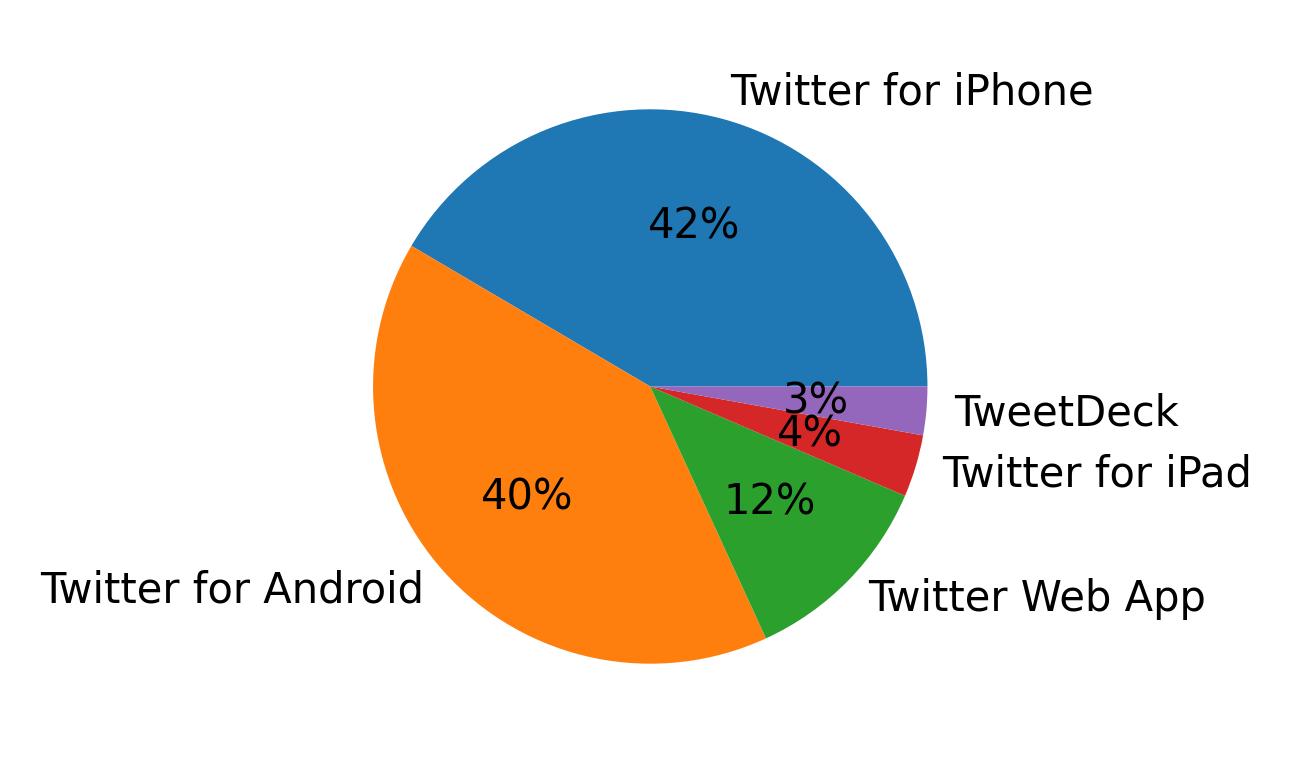 Devices used to tweet