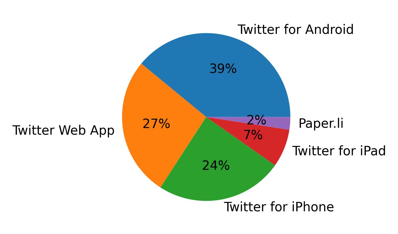 Tweet icin kullanilan cihazlar