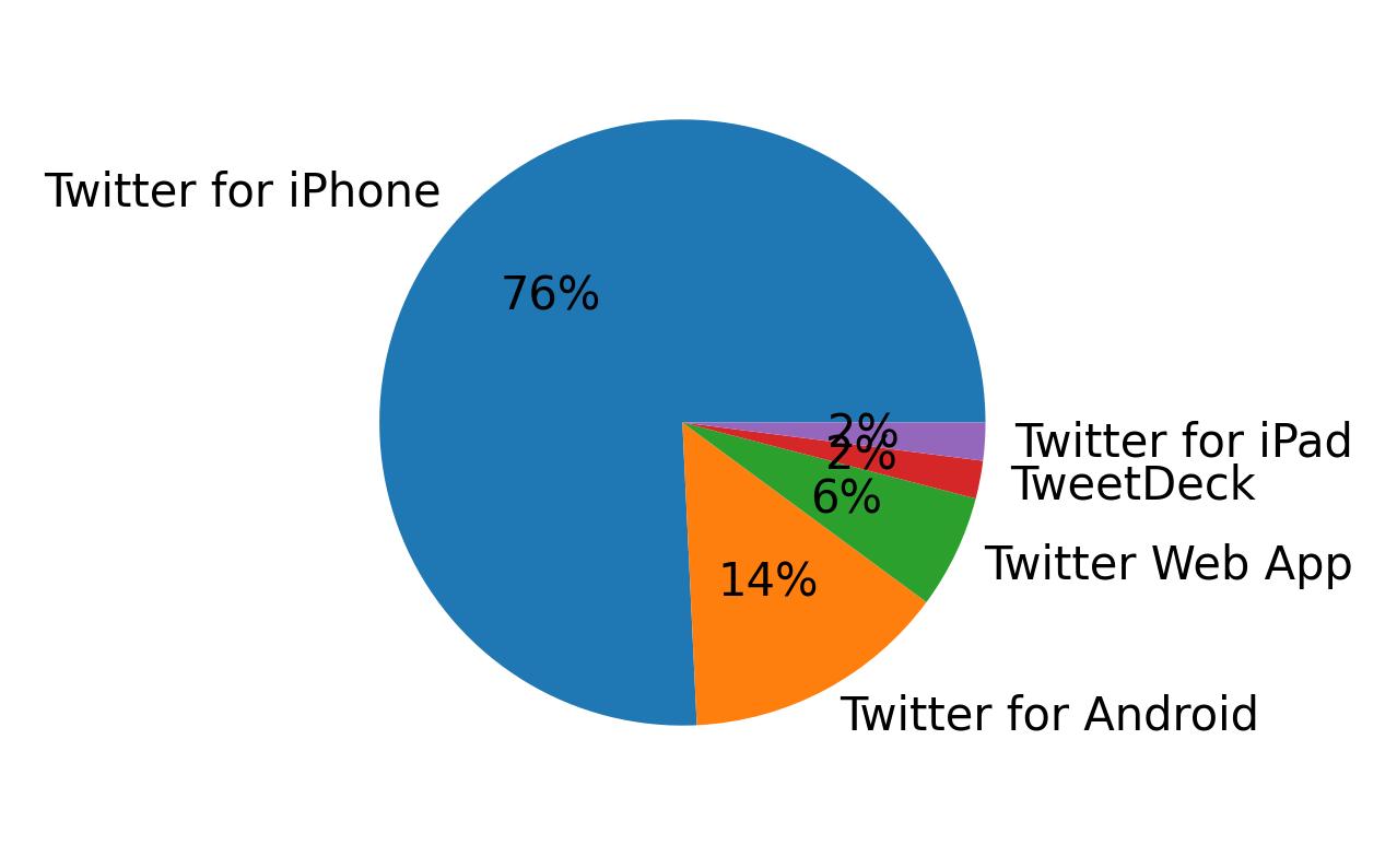 Perangkat yang digunakan untuk tweet
