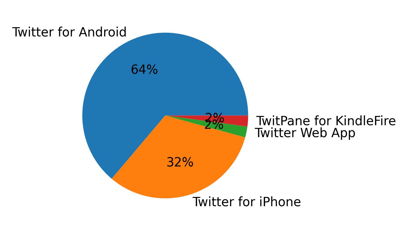 Dispositivos utilizados para tweetar