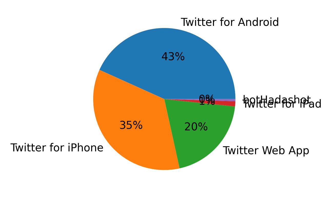 Dispositivos utilizados para tweetar