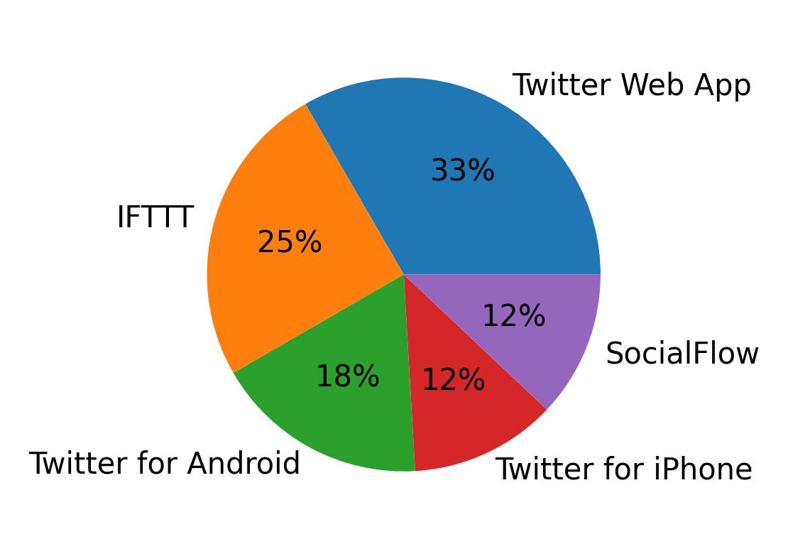 Tweet icin kullanilan cihazlar